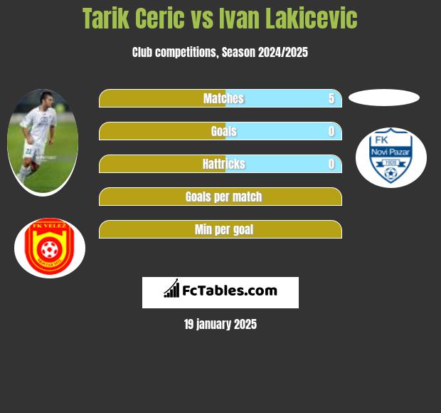 Tarik Ceric vs Ivan Lakicevic h2h player stats