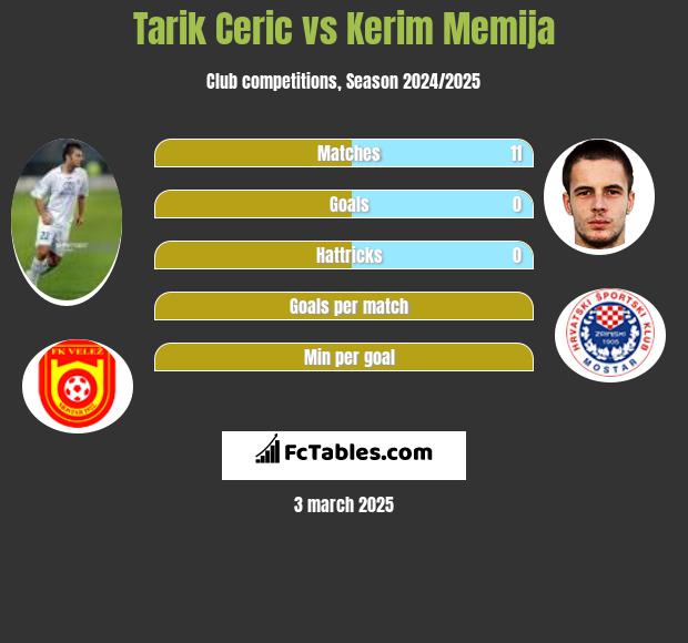 Tarik Cerić vs Kerim Memija h2h player stats