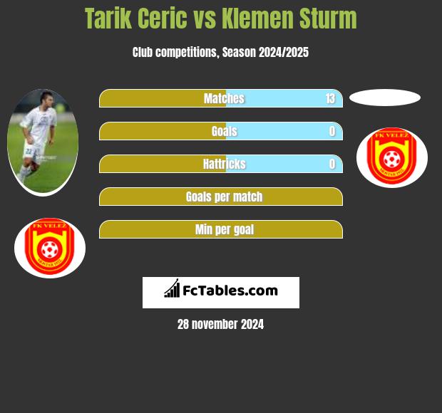 Tarik Cerić vs Klemen Sturm h2h player stats