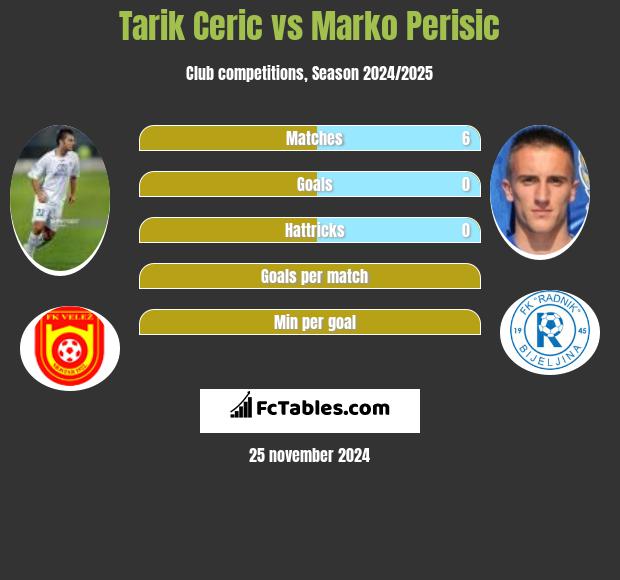 Tarik Cerić vs Marko Perisic h2h player stats