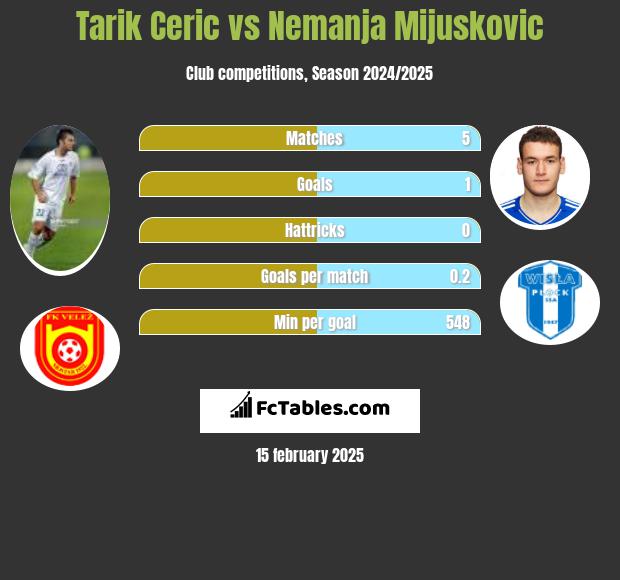 Tarik Ceric vs Nemanja Mijuskovic h2h player stats