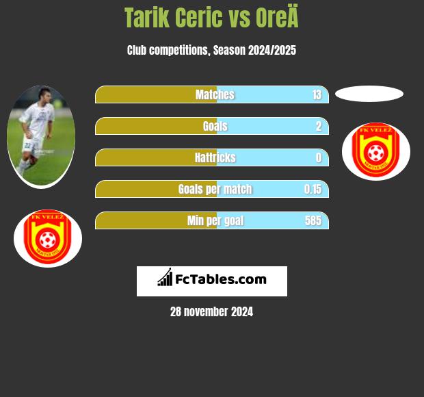 Tarik Cerić vs OreÄ h2h player stats