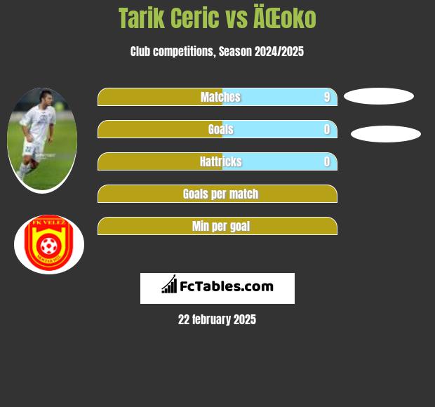 Tarik Cerić vs ÄŒoko h2h player stats