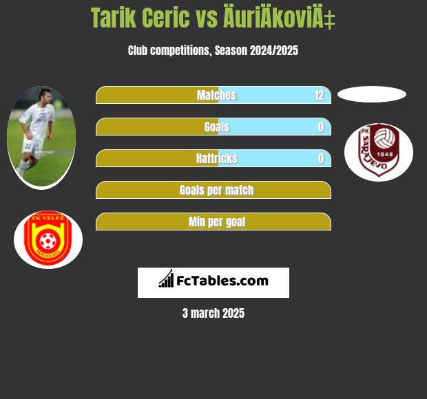 Tarik Ceric vs ÄuriÄkoviÄ‡ h2h player stats