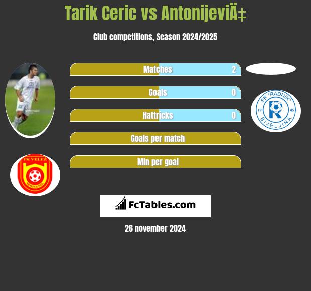 Tarik Ceric vs AntonijeviÄ‡ h2h player stats