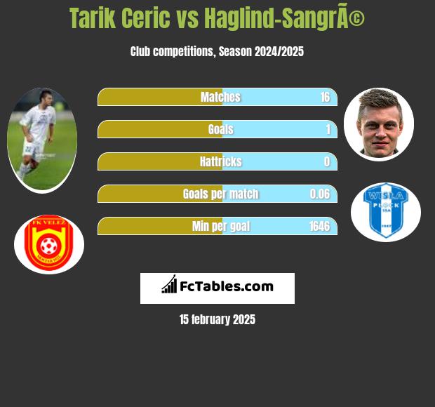 Tarik Ceric vs Haglind-SangrÃ© h2h player stats