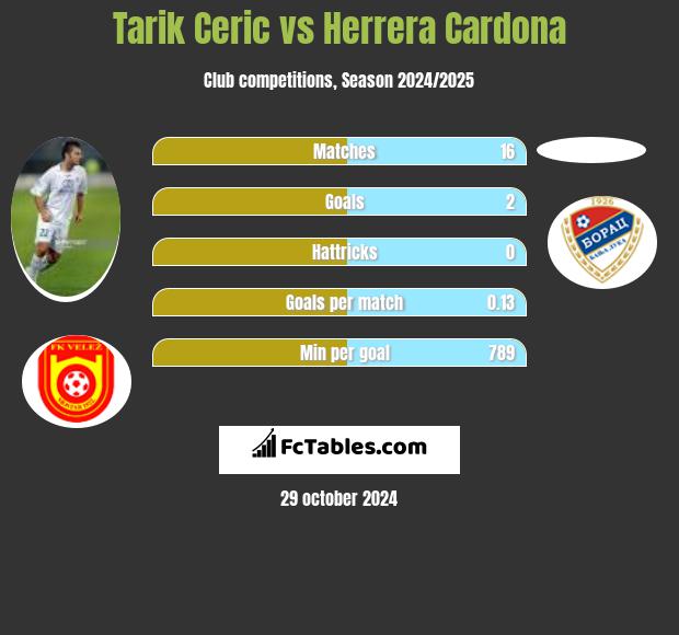 Tarik Ceric vs Herrera Cardona h2h player stats