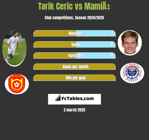 Tarik Cerić vs MamiÄ‡ h2h player stats