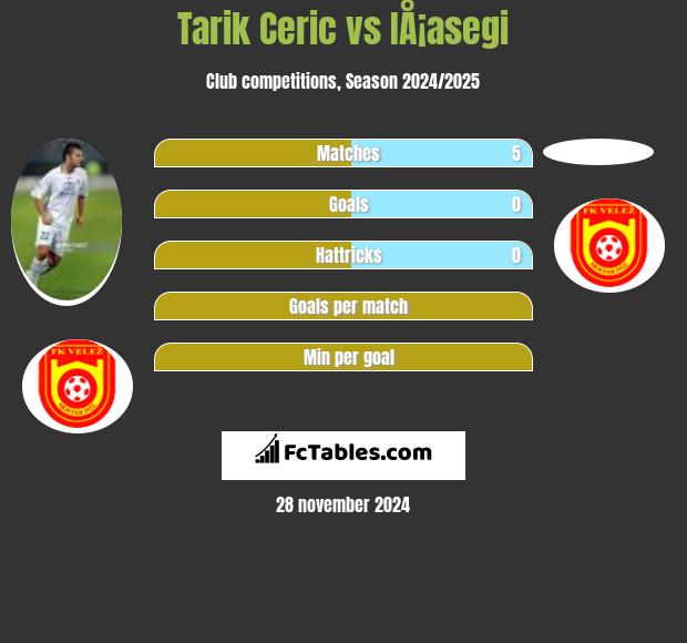 Tarik Cerić vs IÅ¡asegi h2h player stats