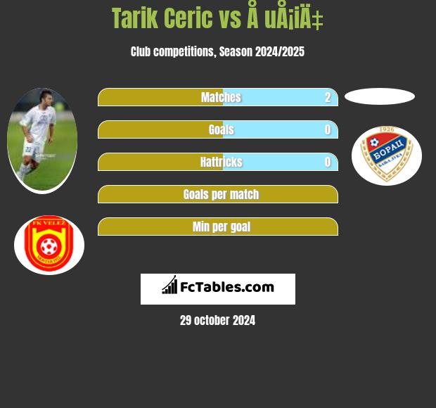 Tarik Ceric vs Å uÅ¡iÄ‡ h2h player stats