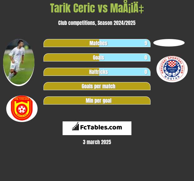 Tarik Cerić vs MaÅ¡iÄ‡ h2h player stats