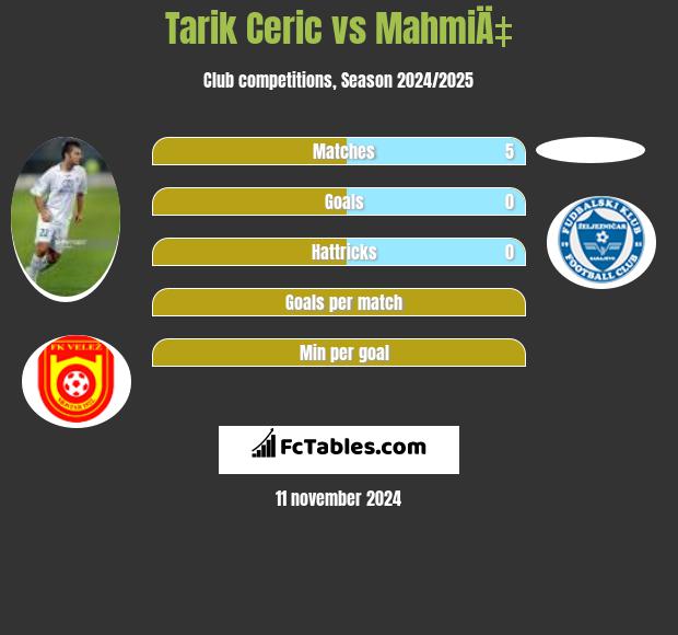 Tarik Ceric vs MahmiÄ‡ h2h player stats