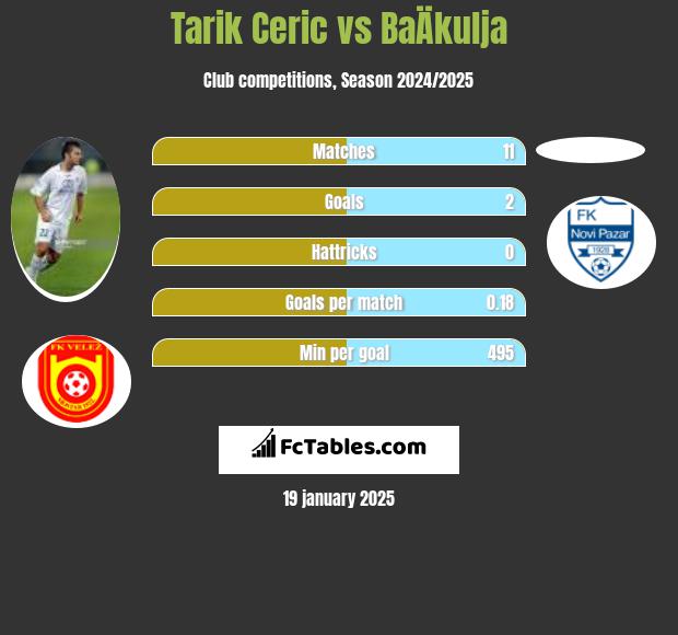 Tarik Ceric vs BaÄkulja h2h player stats