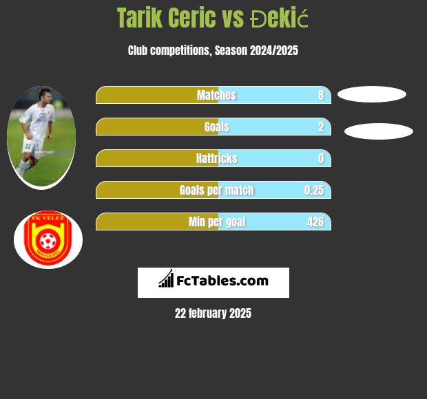 Tarik Cerić vs Đekić h2h player stats