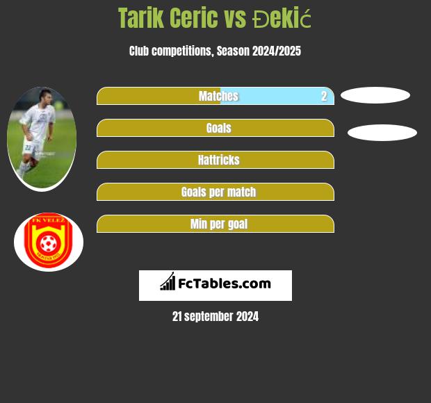 Tarik Ceric vs Đekić h2h player stats