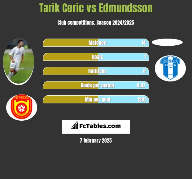 Tarik Ceric vs Edmundsson h2h player stats