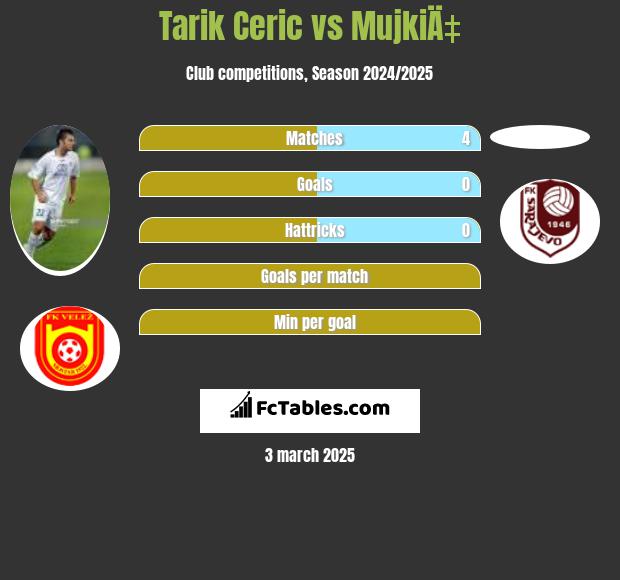 Tarik Ceric vs MujkiÄ‡ h2h player stats