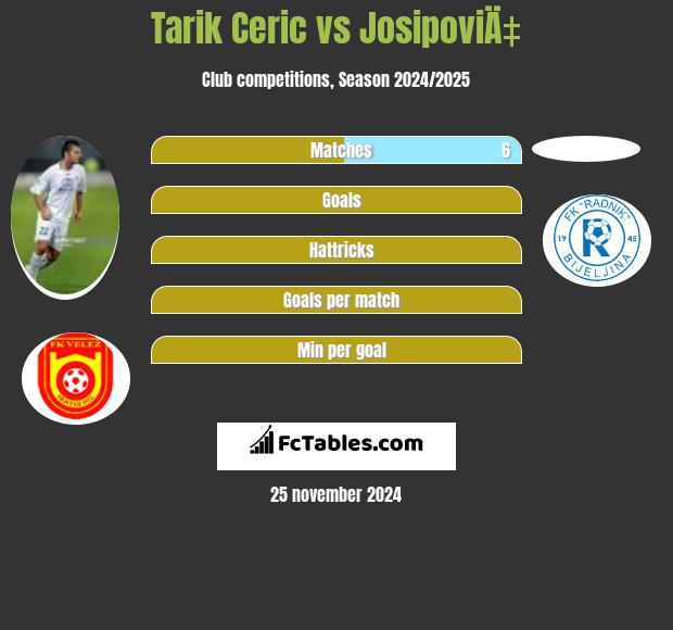 Tarik Cerić vs JosipoviÄ‡ h2h player stats