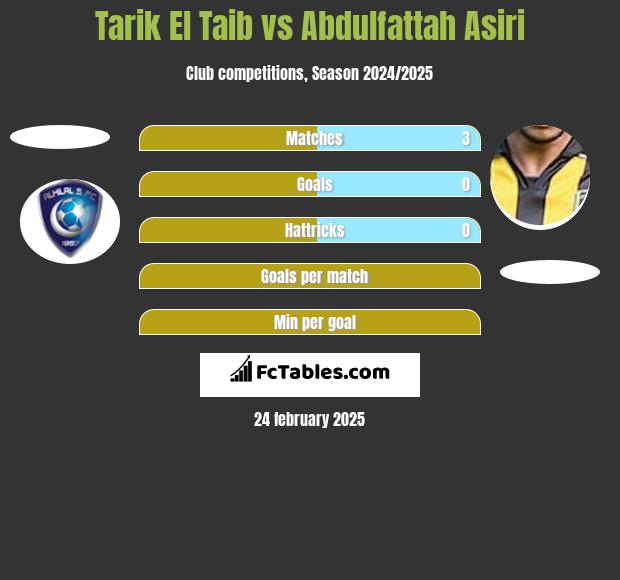 Tarik El Taib vs Abdulfattah Asiri h2h player stats