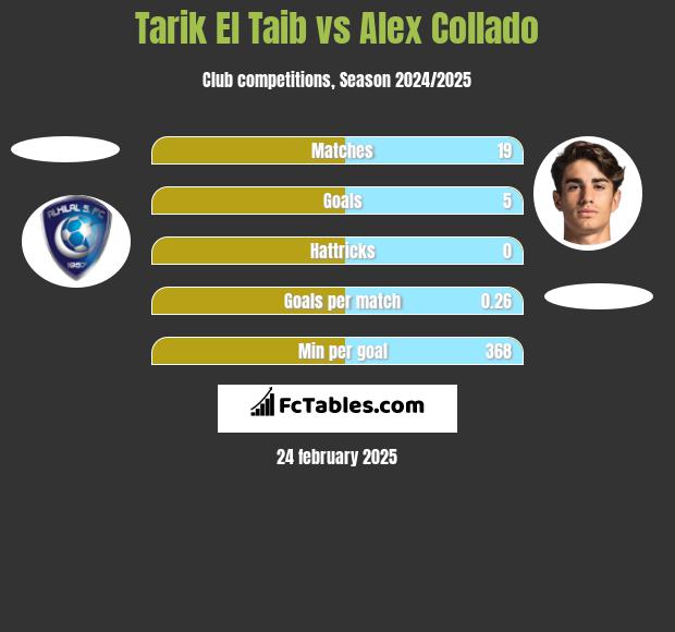 Tarik El Taib vs Alex Collado h2h player stats