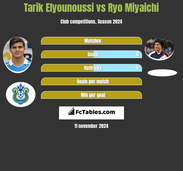 Tarik Elyounoussi vs Ryo Miyaichi h2h player stats