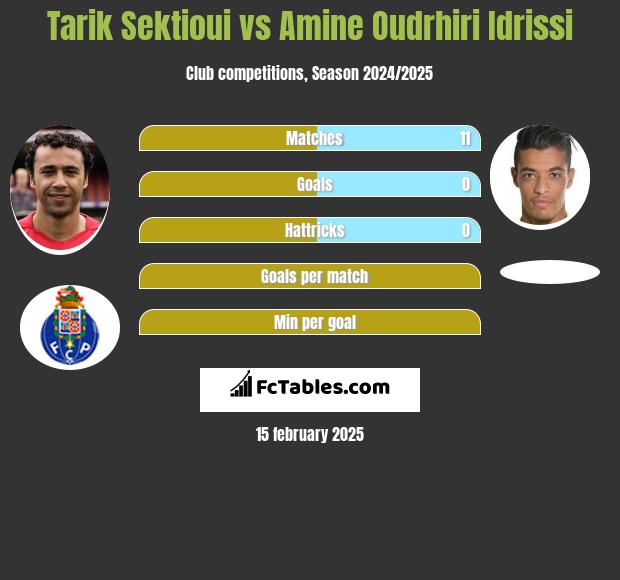 Tarik Sektioui vs Amine Oudrhiri Idrissi h2h player stats