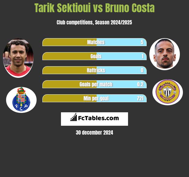 Tarik Sektioui vs Bruno Costa h2h player stats