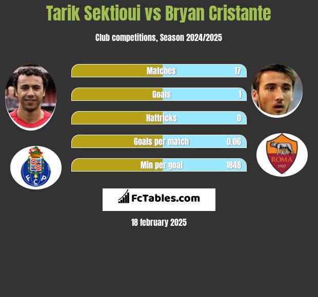 Tarik Sektioui vs Bryan Cristante h2h player stats