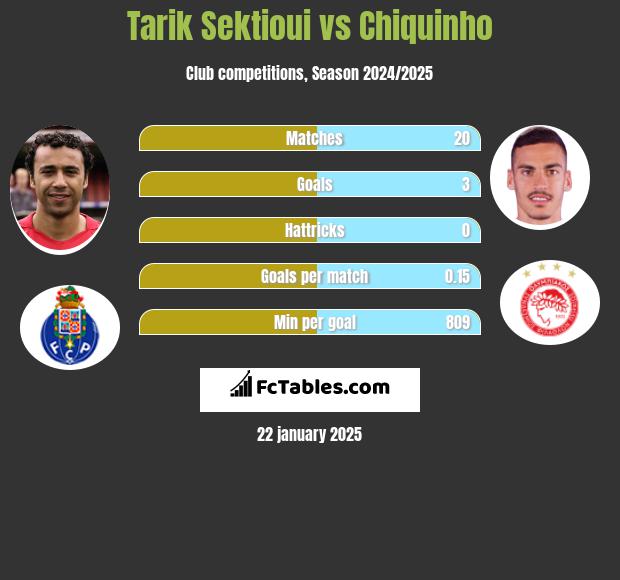 Tarik Sektioui vs Chiquinho h2h player stats