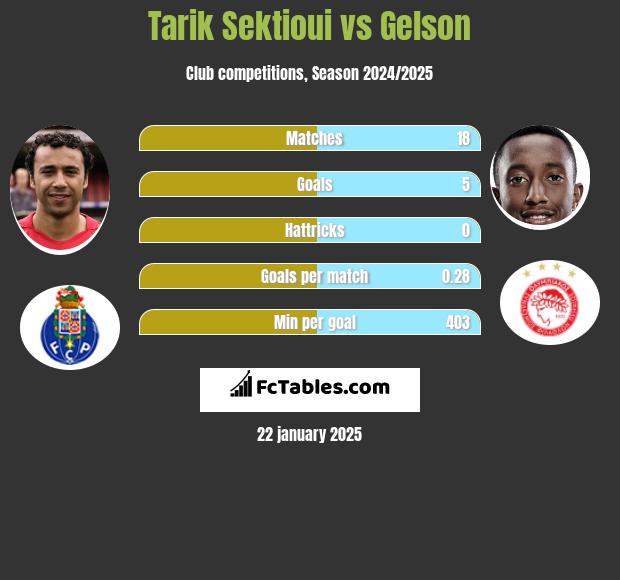 Tarik Sektioui vs Gelson h2h player stats