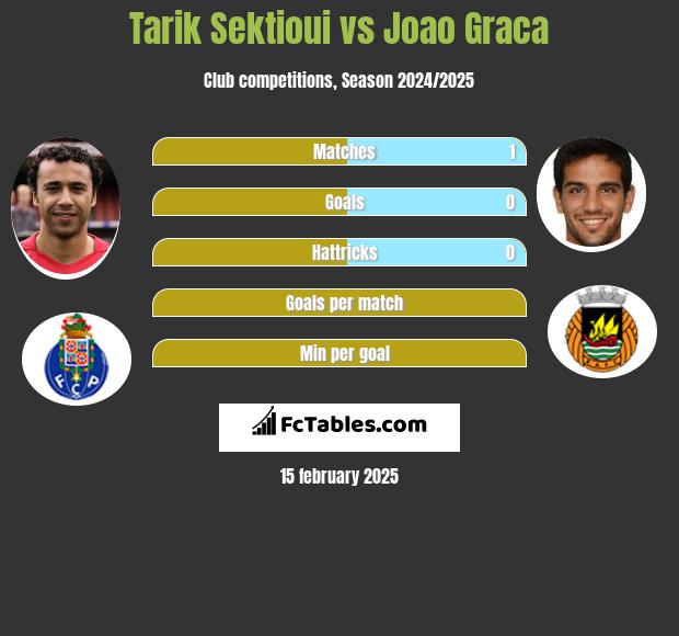 Tarik Sektioui vs Joao Graca h2h player stats