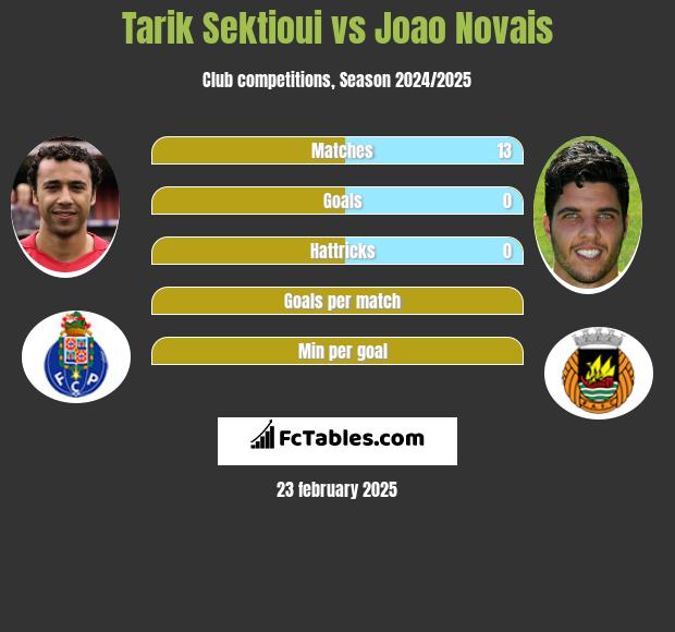 Tarik Sektioui vs Joao Novais h2h player stats