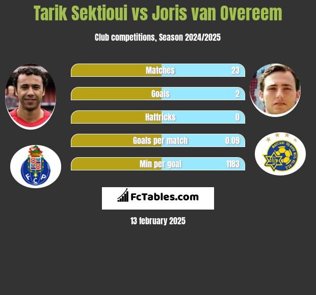 Tarik Sektioui vs Joris van Overeem h2h player stats