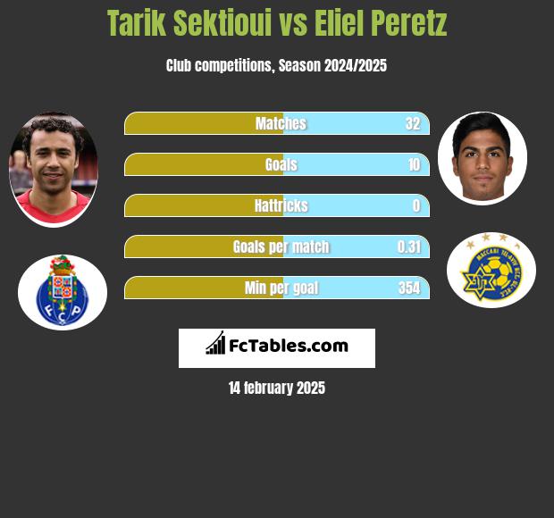 Tarik Sektioui vs Eliel Peretz h2h player stats