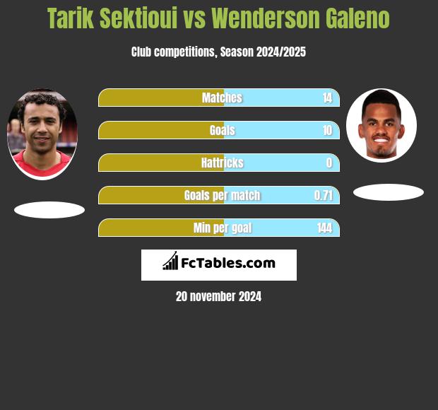 Tarik Sektioui vs Wenderson Galeno h2h player stats