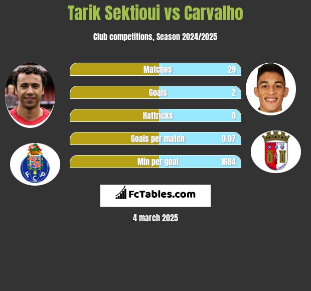 Tarik Sektioui vs Carvalho h2h player stats