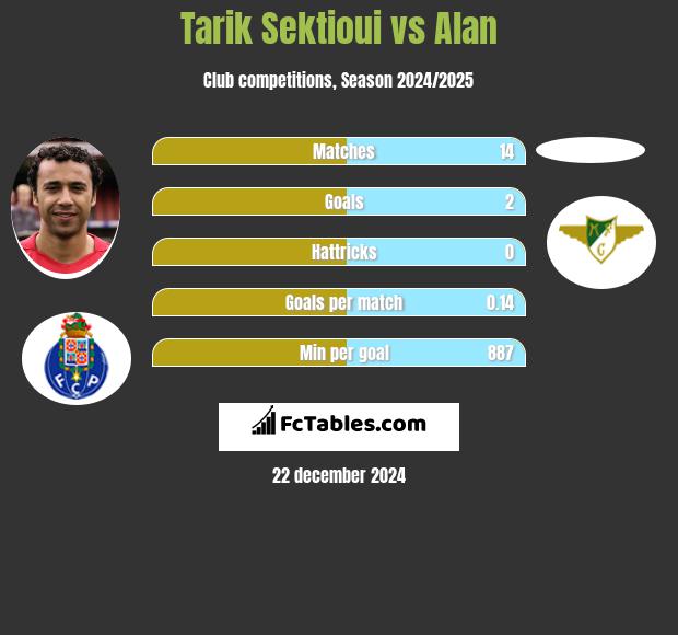 Tarik Sektioui vs Alan h2h player stats