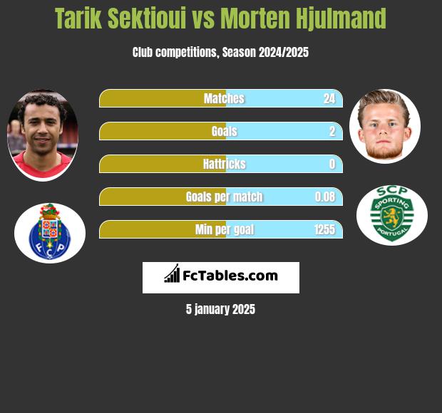 Tarik Sektioui vs Morten Hjulmand h2h player stats