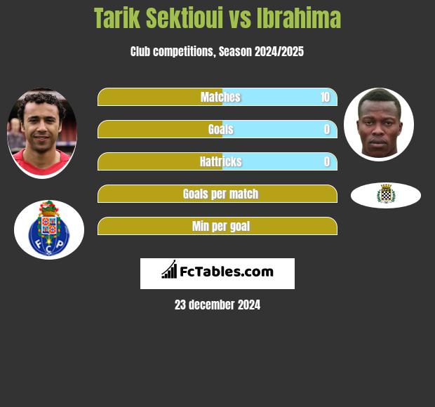 Tarik Sektioui vs Ibrahima h2h player stats