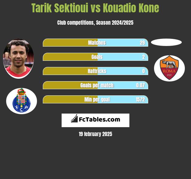 Tarik Sektioui vs Kouadio Kone h2h player stats