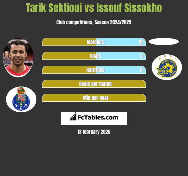 Tarik Sektioui vs Issouf Sissokho h2h player stats