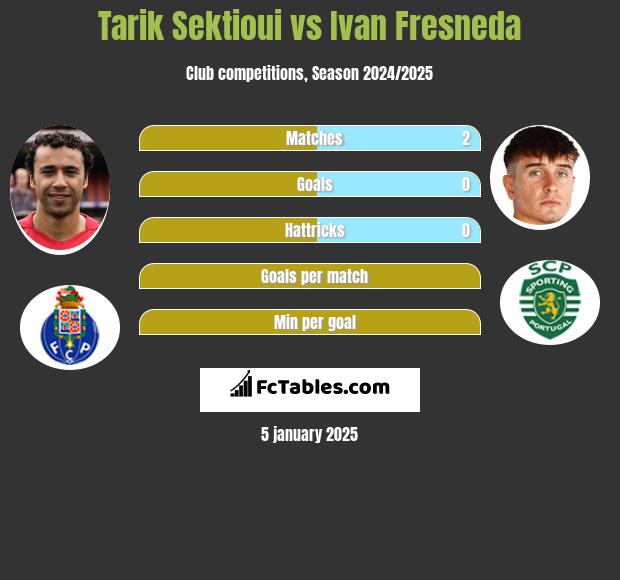 Tarik Sektioui vs Ivan Fresneda h2h player stats