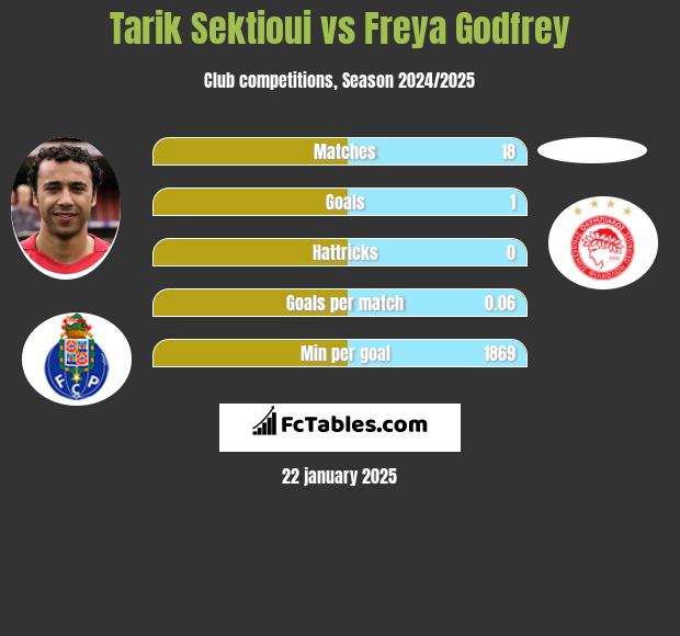 Tarik Sektioui vs Freya Godfrey h2h player stats