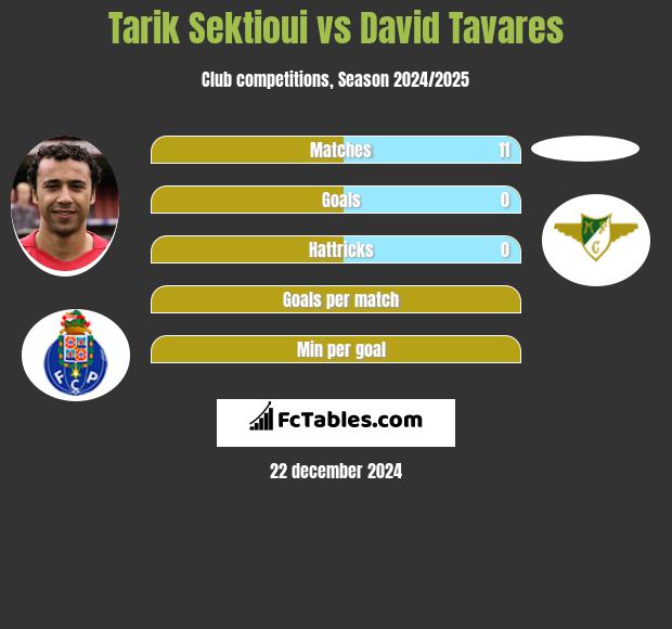 Tarik Sektioui vs David Tavares h2h player stats