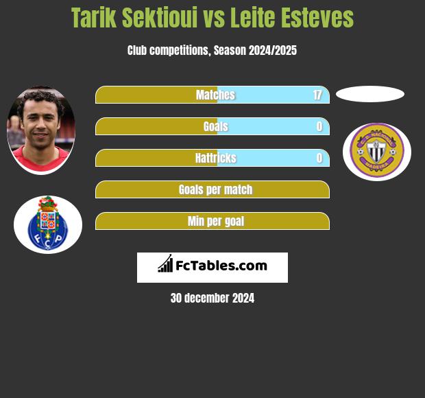 Tarik Sektioui vs Leite Esteves h2h player stats