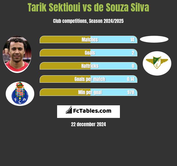 Tarik Sektioui vs de Souza Silva h2h player stats