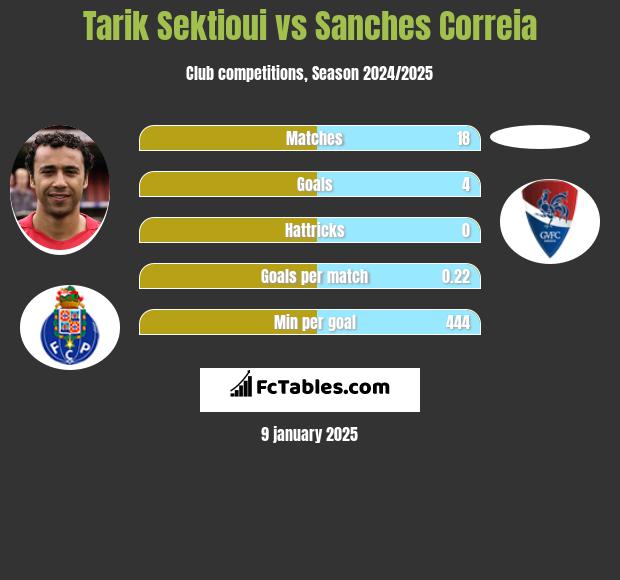 Tarik Sektioui vs Sanches Correia h2h player stats