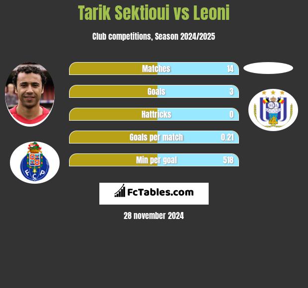 Tarik Sektioui vs Leoni h2h player stats