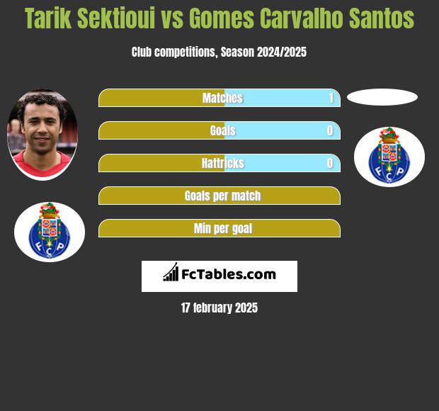 Tarik Sektioui vs Gomes Carvalho Santos h2h player stats