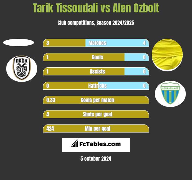 Tarik Tissoudali vs Alen Ozbolt h2h player stats